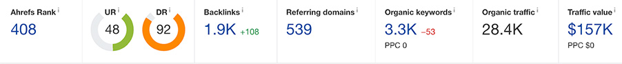 Ahrefs estimated traffic value of $157,000 on a target page