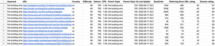 Outreach campaign target list with Ahrefs metrics per row