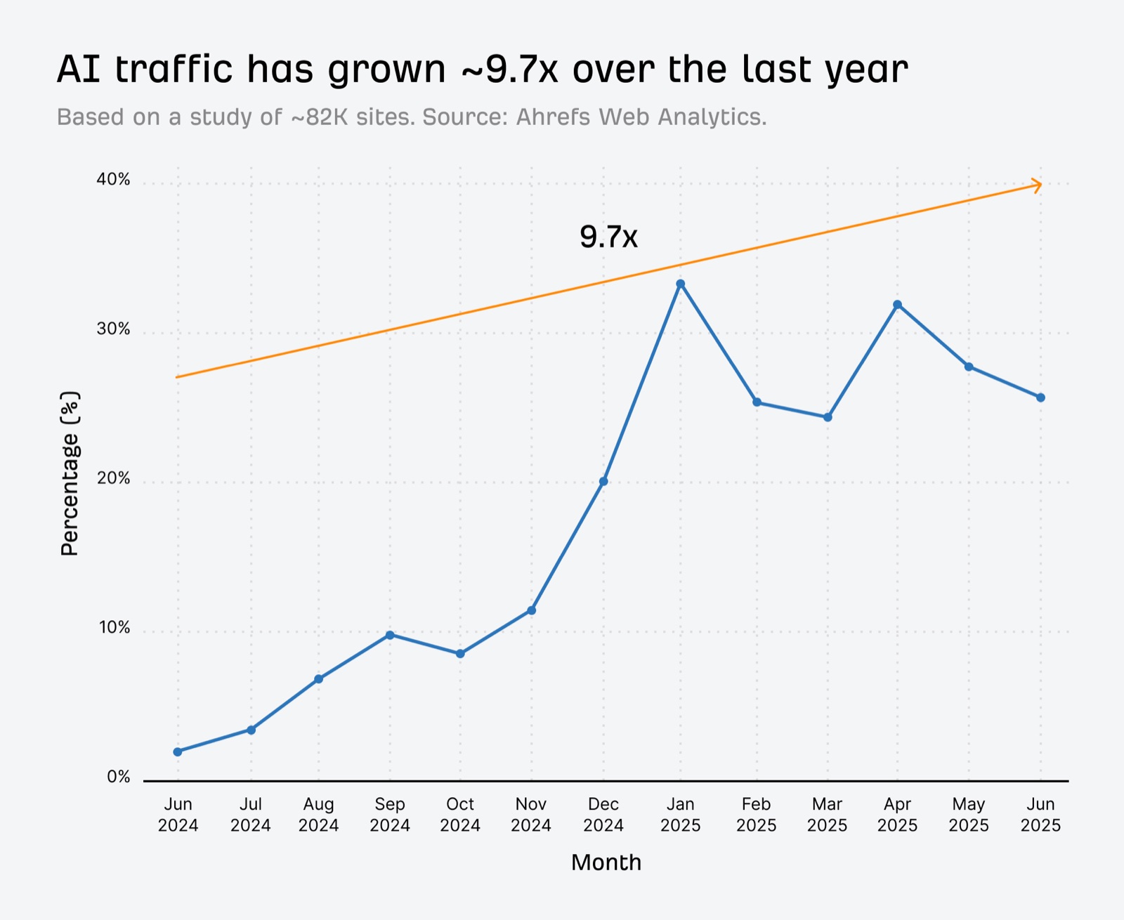 Ahrefs chart showing average search traffic declining while AI traffic grows