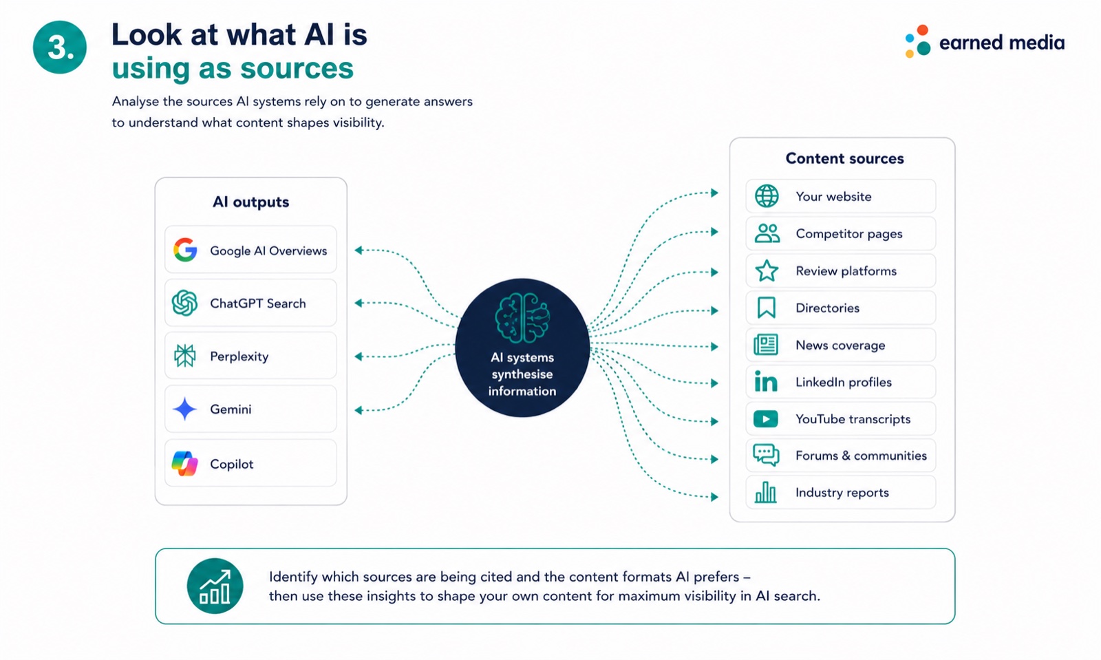 Look at what AI is using as sources