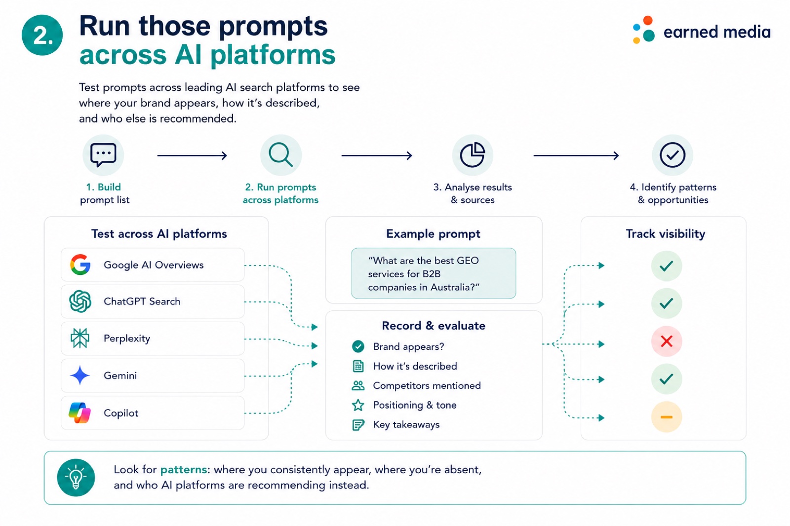 Run those prompts across AI platforms
