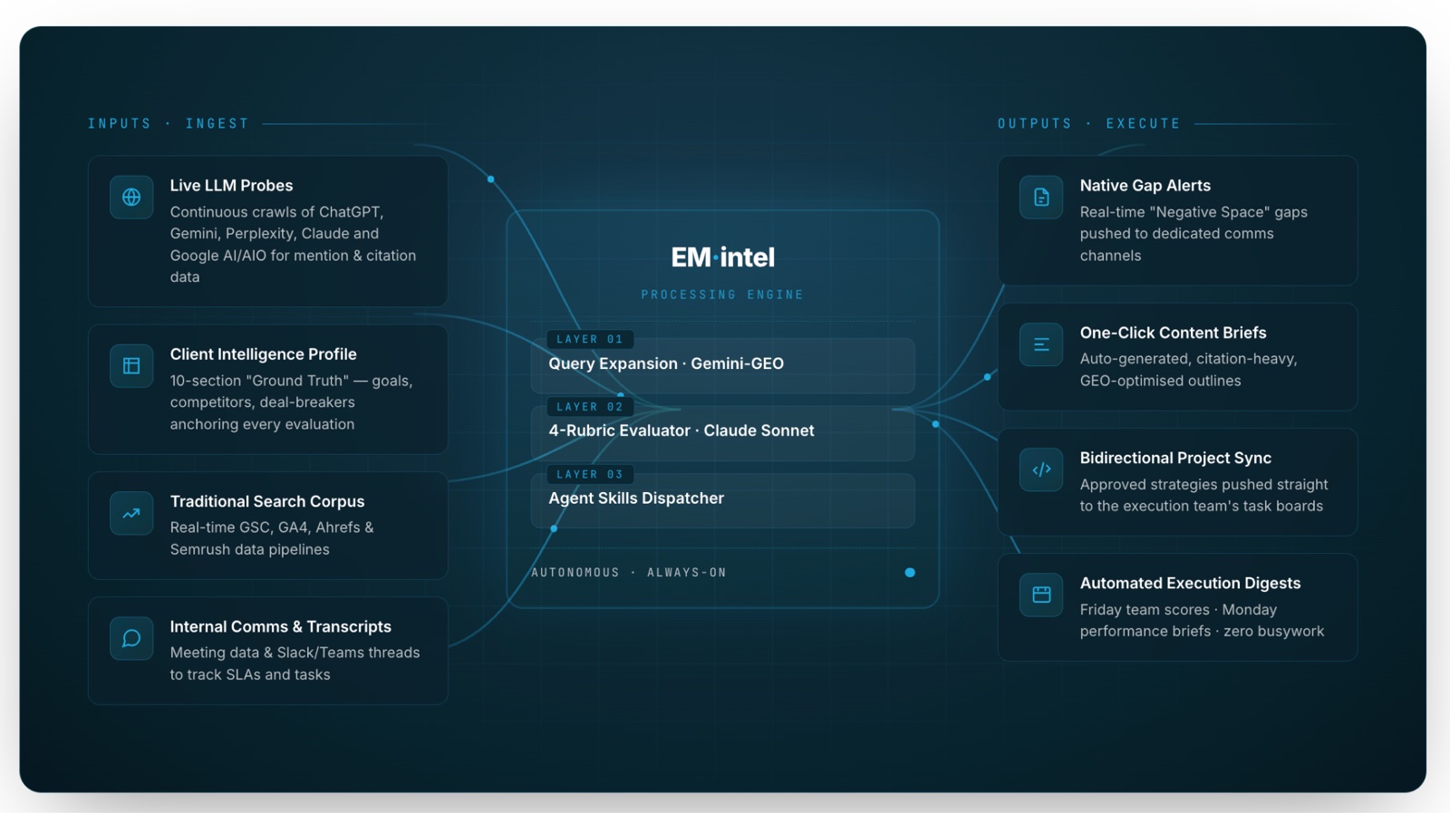 EMintel platform interface showing AI visibility insights and Negative Space outputs