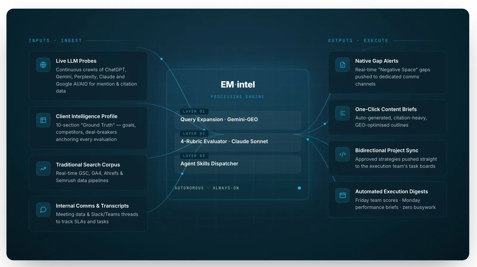 EMintel platform interface showing AI visibility insights and Negative Space outputs