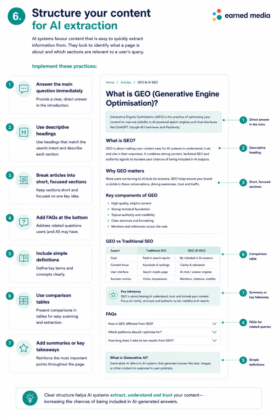 Structure your content for AI extraction
