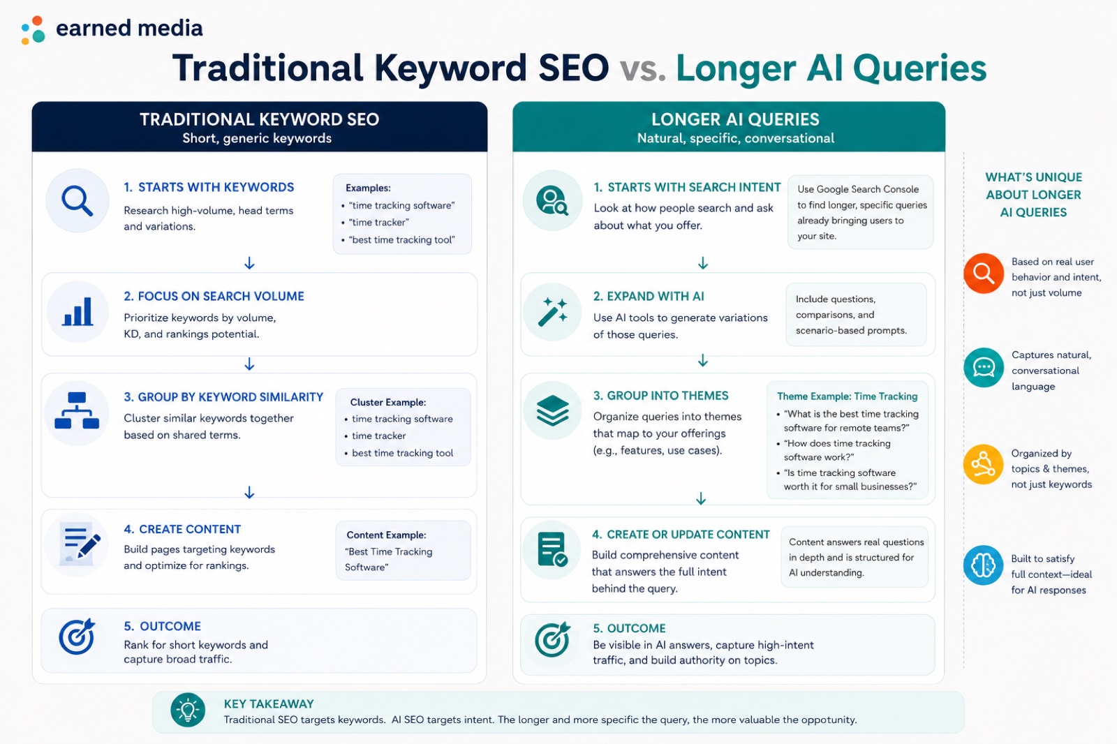 Traditional Keyword SEO vs. Longer AI Queries